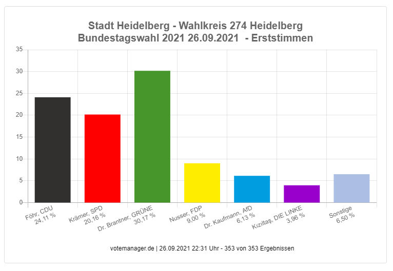 Gewählt: Dr. Franziska Brantner (B90/Die Grünen) Image